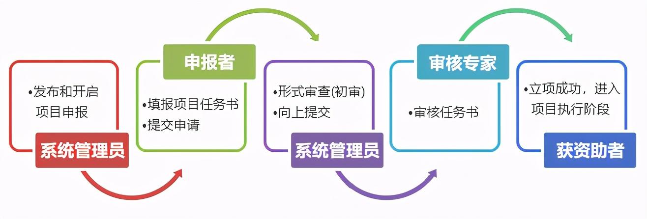 项目申报流程及步骤_申报项目流程百度知道_申报流程步骤项目包括